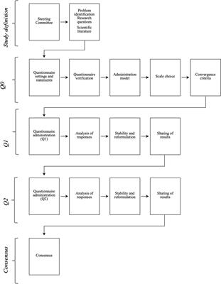 Improvement in diagnostic-therapeutic care pathways for women with migraine: an Italian Delphi panel